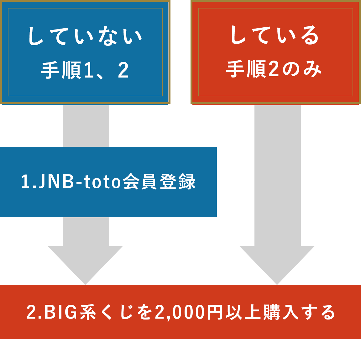 していない　手順1、2