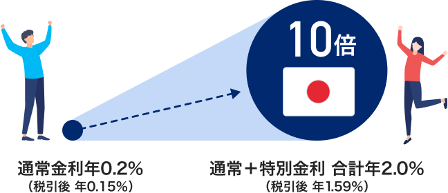 円普通預金金利 10倍 通常金利年0.2%(税引後 年0.15%) 通常+特別金利 合計年2.0%(税引後 年1.59%)