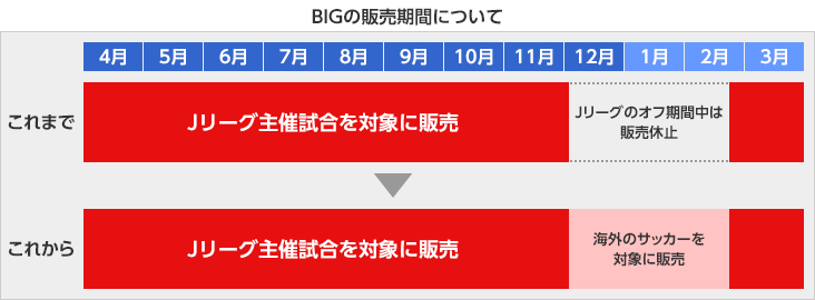 BIG販売休止期間がなくなり、一年中くじの販売が行われるようになります。 Jリーグのオフ期間である12月から2月の間は、海外のサッカーを対象としたくじが販売されます。