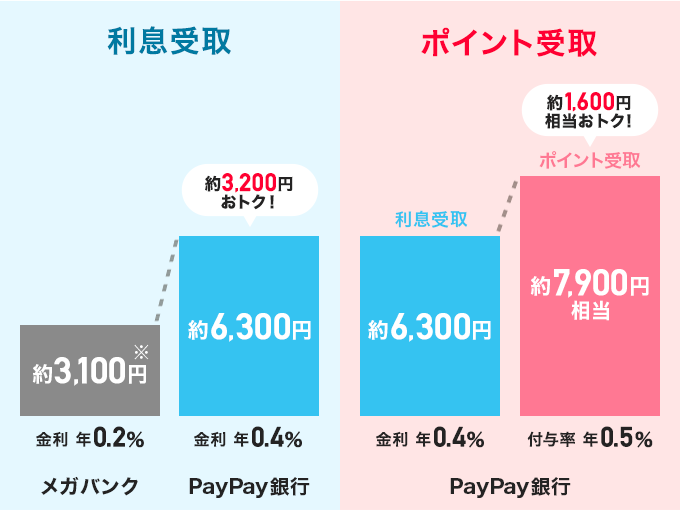  KoN  N0.2 3,100~ PayPays  N0.4 6,300~ 3,200~gNIA|Cg PayPays   N0.4 6,300~ |Cg t^ N0.5 7,900~ 1,600~gNI