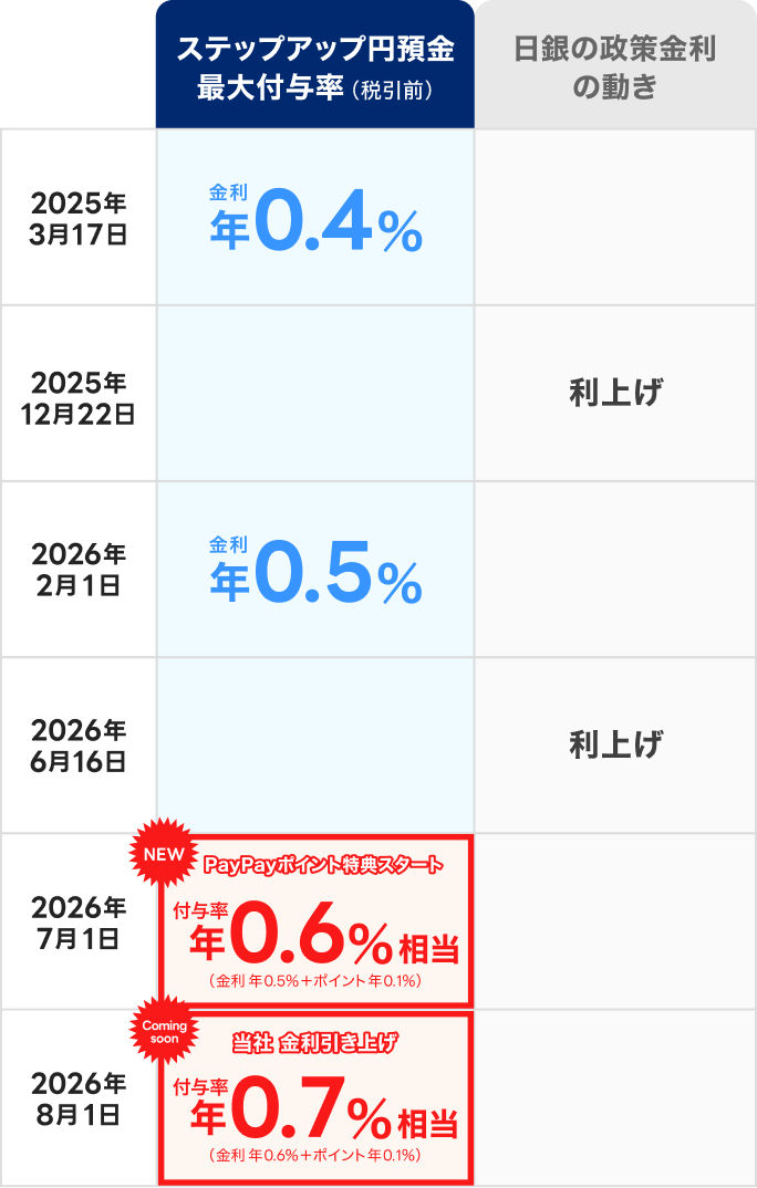 2025�N3��17�� �X�e�b�v�A�b�v�~�a�� �ő�t�^���i�ň��O�j �����N0.4�� 2025�N12��22�� ����̐�������̓��� ���グ 2026�N2��1�� �X�e�b�v�A�b�v�~�a�� �ő�t�^���i�ň��O�j �����N0.5�� 2026�N6��16�� ����̐�������̓��� ���グ 2026�N7��1�� �X�e�b�v�A�b�v�~�a�� �ő�t�^���i�ň��O�j PayPay�|�C���g���T�X�^�[�g �t�^���N0.6�������i���� �N0.5���{�|�C���g�N0.1���j NEW 2026�N8��1�� �X�e�b�v�A�b�v�~�a�� �ő�t�^���i�ň��O�j ���Ћ��������グ �t�^���N0.7�������i���� �N0.6���{�|�C���g�N0.1���j NEW