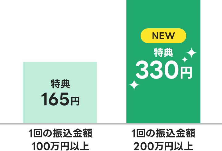 1��̐U�����z100���~�ȏ� ���T165�~ NEW 1��̐U�����z200���~�ȏ� ���T330�~