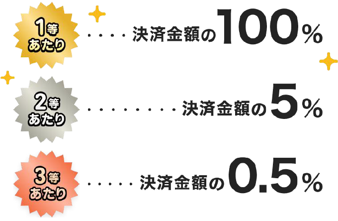 1等あたり決済金額の100% 2等あたり決済金額の5% 3等あたり決済金額の0.5%