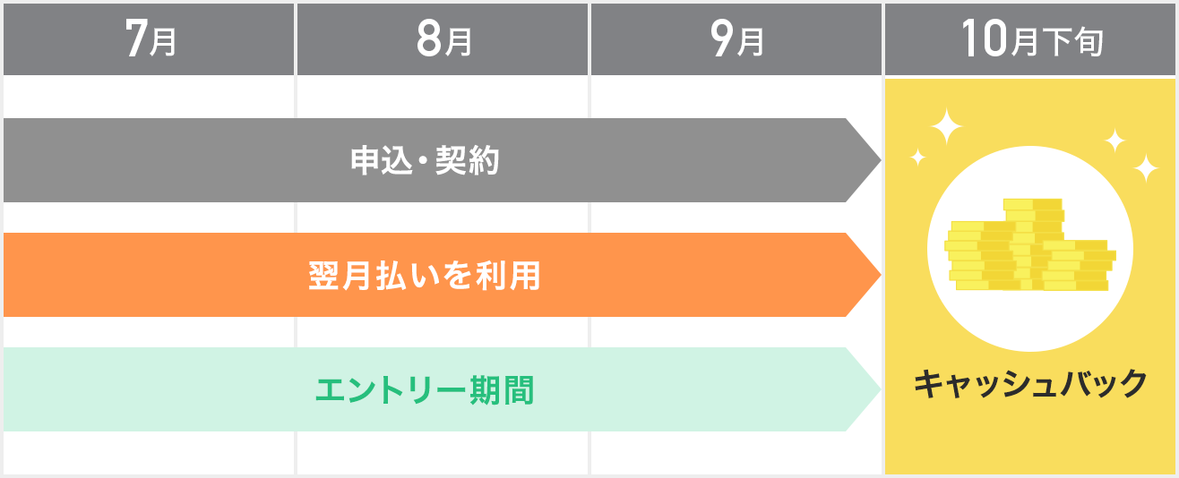 �G���g���[���Ԃ�7������9���̊Ԃɐ\���E�_�� ���������𗘗p��10�����{�ɃL���b�V���o�b�N