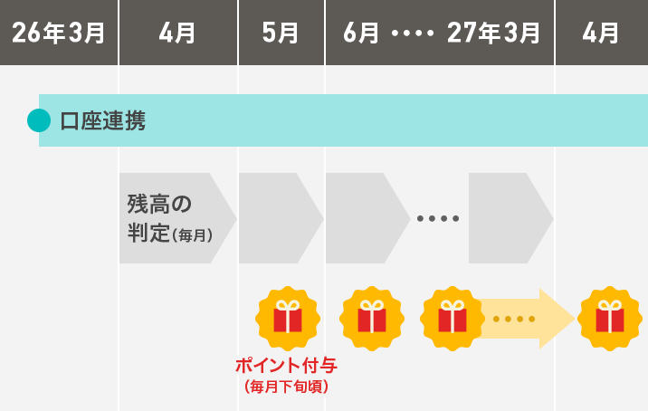 4月から残高の判定(毎月) 5月からポイント付与(毎月下旬頃)