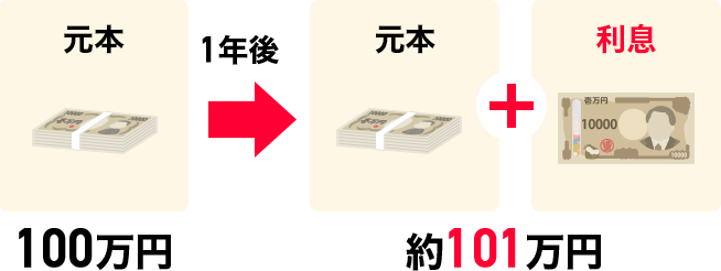 元本100万円が1年後、元本+利息で約101万円に