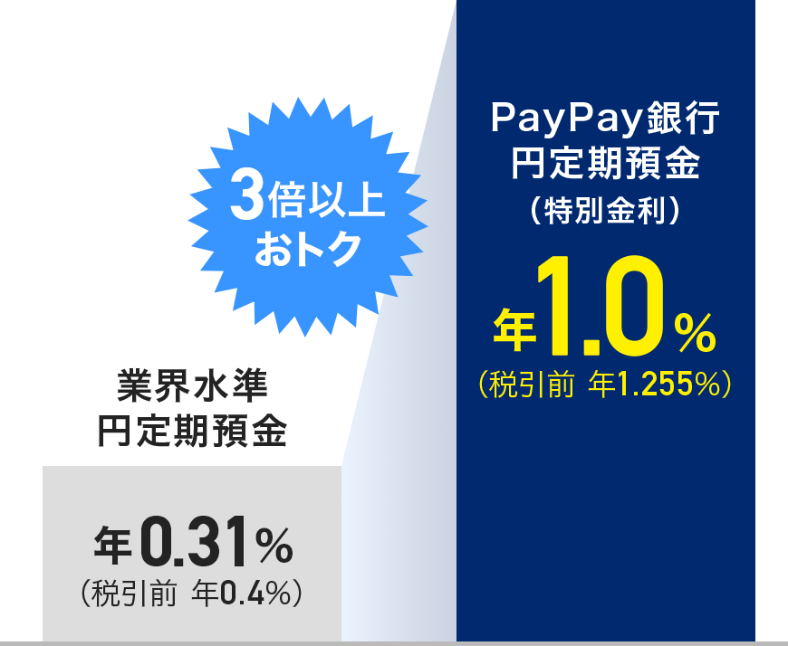 業界水準円定期預金 年0.31%(税引前 年0.4%)の3倍以上おトク PayPay銀行円定期預金(特別金利) 年1.0%(税引前 年1.255%)