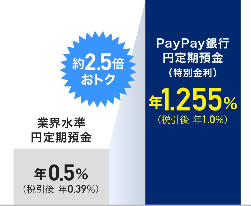 業界水準円定期預金 年0.5%(税引後 年0.39%)の約2.5倍おトク PayPay銀行円定期預金(特別金利)年1.255%(税引後 年1.0%)