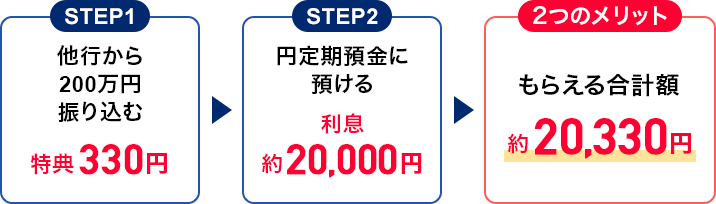 �X�e�b�v1 ���s����200���~�U�荞�ނƓ��T330�~ �X�e�b�v2 �~����a���ɗa����Ɨ�����20,000�~ 2�̃����b�g ���炦�鍇�v�z��20,330�~