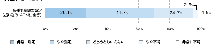 各種限度額の設定(振り込み、ATM出金等) 非常に満足29.1% やや満足41.7% どちらともいえない24.7% やや不満2.9% 非常に不満1.5%