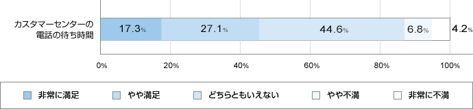 カスタマーセンターの電話の待ち時間 非常に満足17.3% やや満足27.1% どちらともいえない44.6% やや不満6.8% 非常に不満4.2%