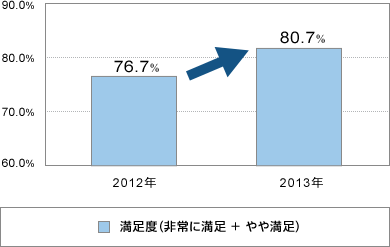 満足度(非常に満足+やや満足) 2012年76.7%から2013年80.7%にアップ