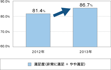 満足度(非常に満足+やや満足) 2012年81.4%から2013年86.7%にアップ