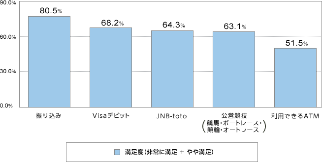 満足度(非常に満足+やや満足) 振り込み80.5% Visaデビット68.2% JNB-toto64.3% 公営競技(競馬・ボートレース・競輪・オートレース)63.1% 利用できるATM51.5%