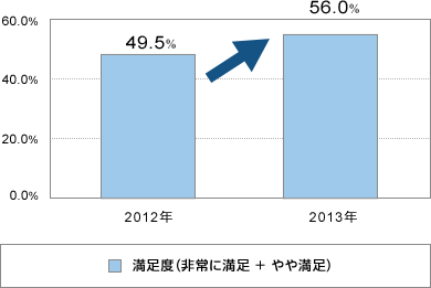 満足度(非常に満足+やや満足) 2012年49.5%から2013年56.0%にアップ